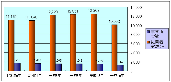 豊前市事業所及び従業者数の推移グラフ