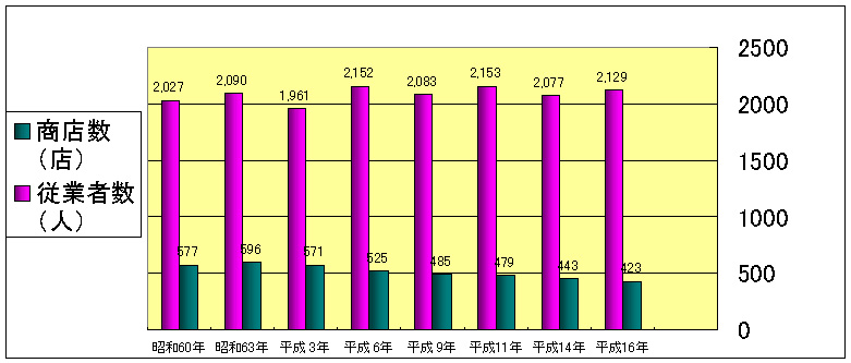 豊前市商店数と従業者数の推移グラフ