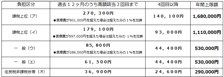 70歳未満 限度額 R8.8