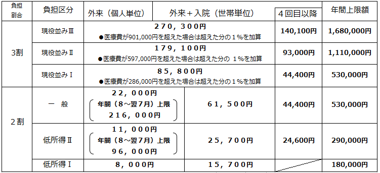 70歳以上75歳未満 限度額表R8.8