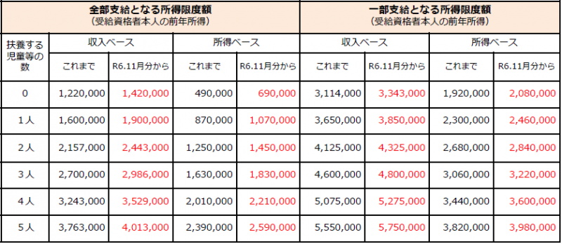所得限度額表