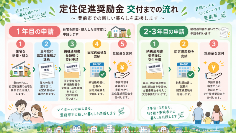 定住促進奨励金申請の流れ