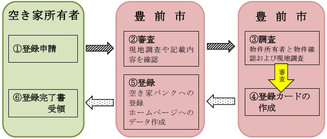 空き家手続き1