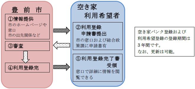 空き家手続き2