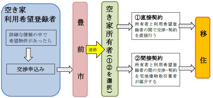 空き家手続き3