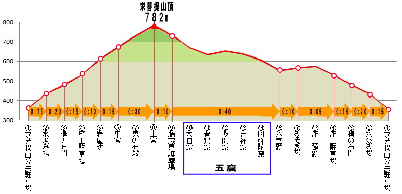 求菩提山目安時間