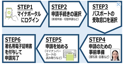 パスポートオンライン申請流れ
