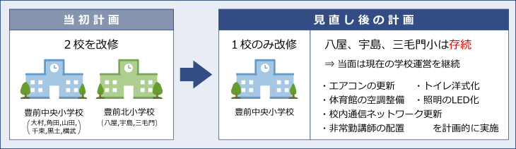 再編計画見直し