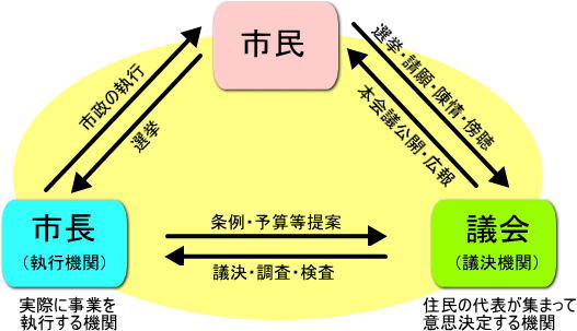 議会の仕組み