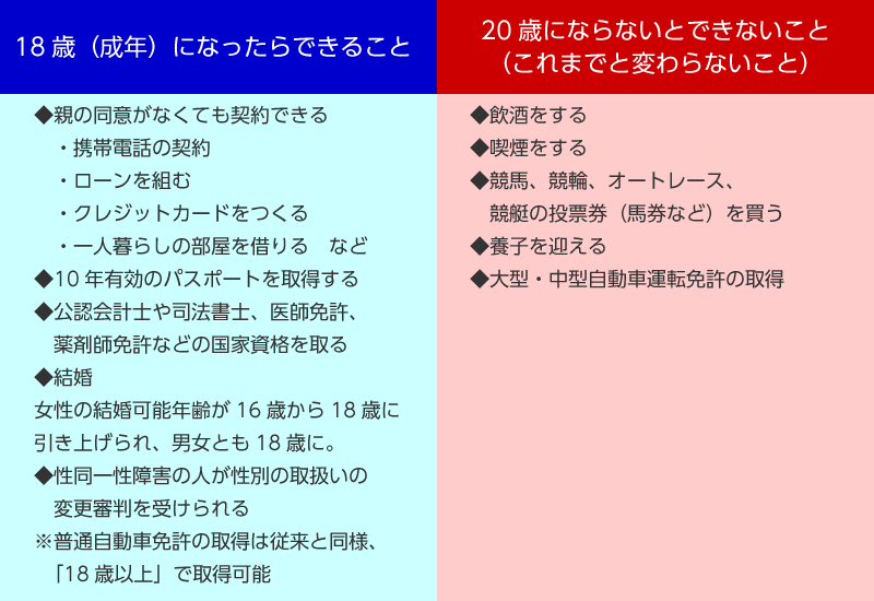 成年年齢できること・できないこと