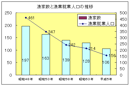 漁家数と漁業就業人口の推移グラフ