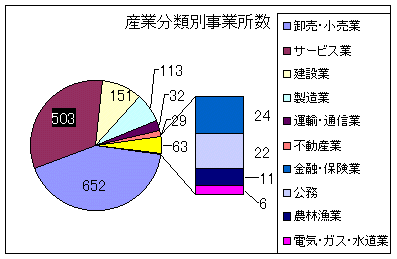 産業分類別事業所数のグラフ