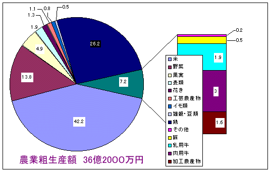 農業粗生産額のグラフ