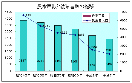 農家戸数と就業者の推移グラフ