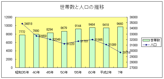 世帯数と人口の推移グラフ