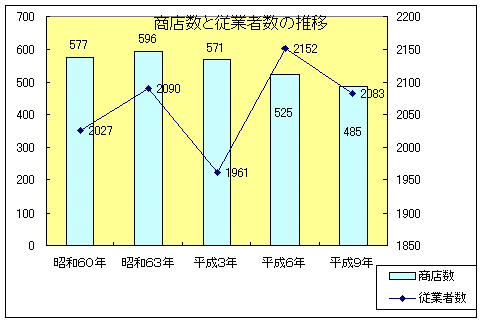 商店数と就業者数の推移のグラフ