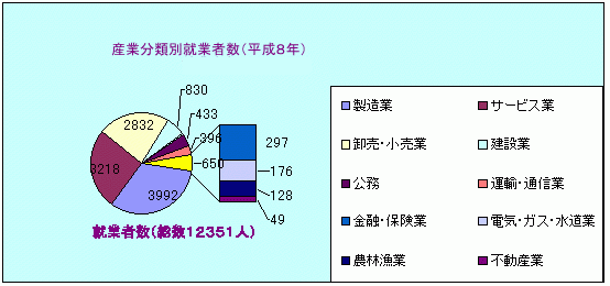 産業分類別就業者数（平成8年）グラフ