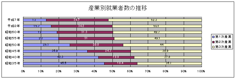 産業別就業者数の推移グラフ