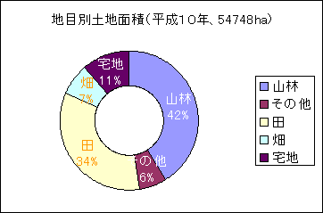 地目別土地面積（平成10年 54748ヘクタール）