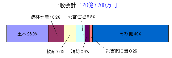 一般会計のグラフ