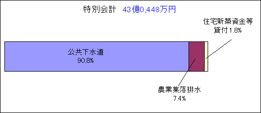 特別会計のグラフ