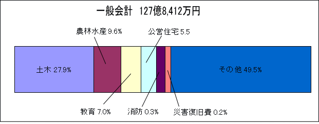 一般会計のグラフ