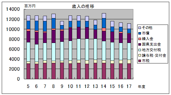 歳入の推移グラフ