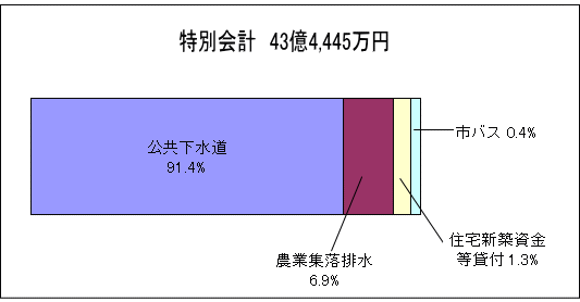 特別会計のグラフ