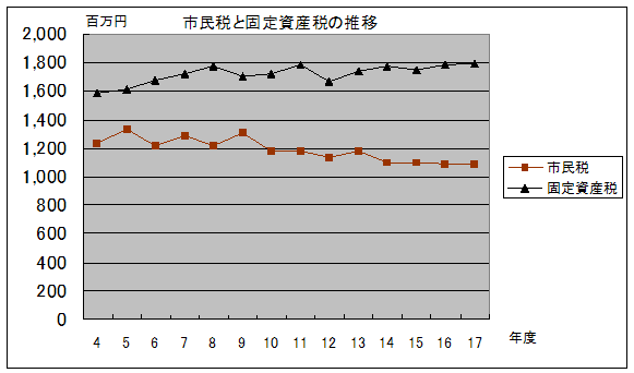 市民税と固定資産税の推移グラフ