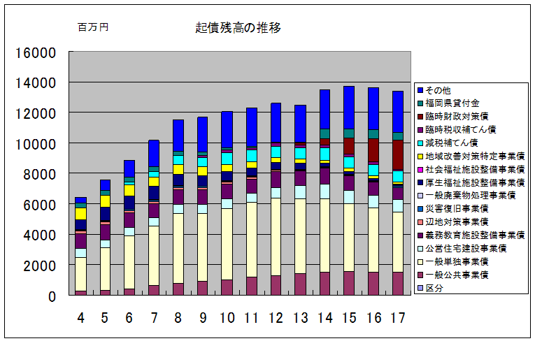 起債残高の推移グラフ
