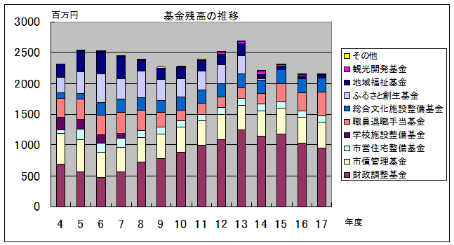 基金残高の推移グラフ