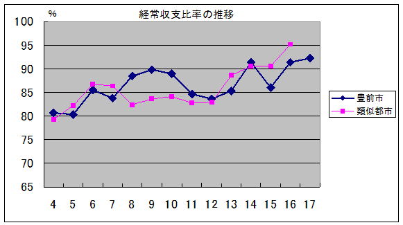 形状収支比率の推移グラフ