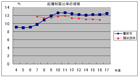 起債制限比率の推移グラフ