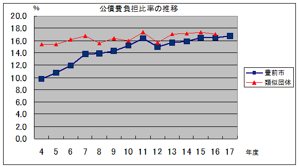 公債費負担比率の推移グラフ