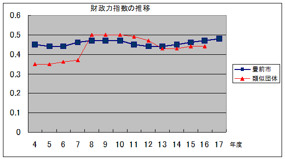 財政力指数の推移グラフ