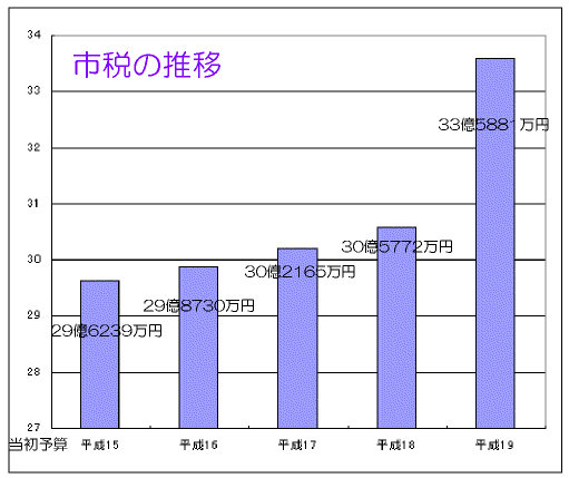 市税の推移グラフ