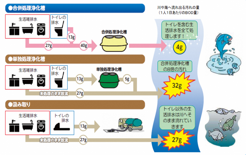 合併処理浄化槽