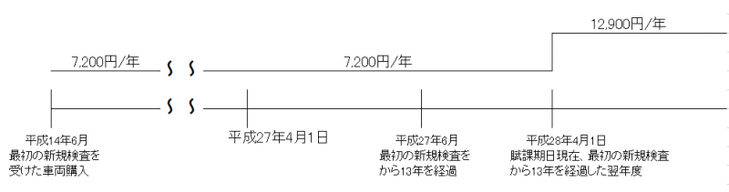 平成14年6月登録