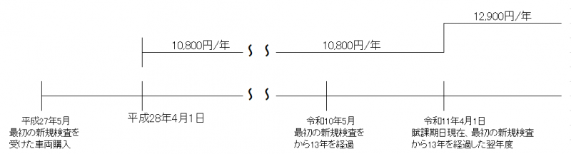 重課