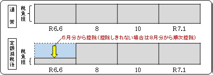 普徴フロー図